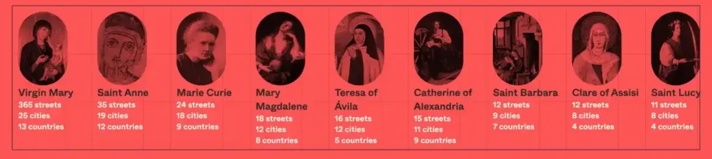 Las mujeres más populares en los nombres de las calles europeas: una científica entre los santos.