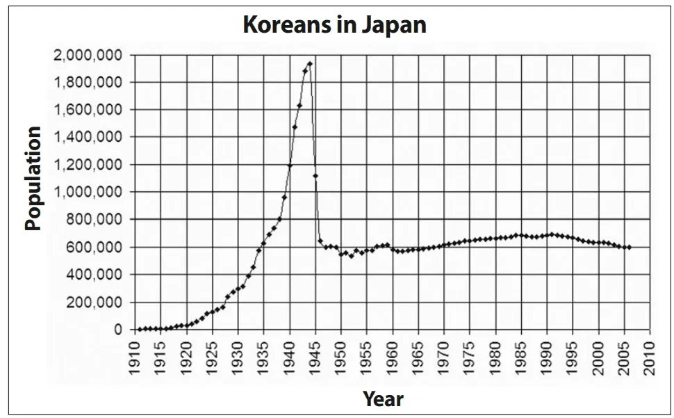 grafica poblacional de coreanos en japon de 1910 a 2010